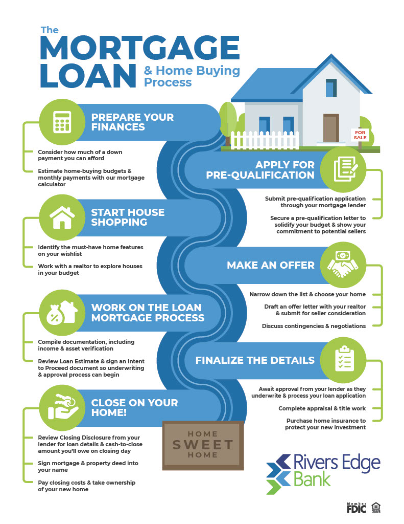 mortgages-what-to-expect mortgage-infographic